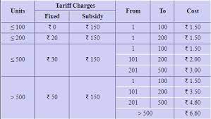 Here's our simple tneb bill calculator and tneb tariff calculator ( unit slab list though tneb has clarified this earlier, still many couldn't accept their words, as the bill has gone way too high for some. Tneb Bill Calculator 2020 Online Tariff Calculator Tool