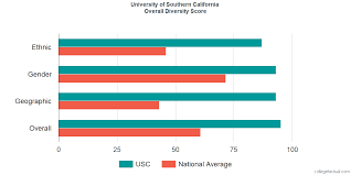 University Of Southern California Diversity Racial