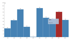 Design Studio Een Bar Chart Via De Sdk Interdobs