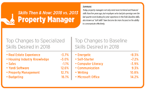• assists the property managers in selecting employees for the property management offices. Property Management Job Demand Up In Third Quarter Rental Housing Journal