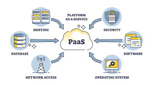 Platform as a Service