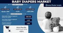 Baby Diapers Market Analysis, Trends & Forecast- 2032