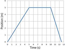 Periode of wave (t) = 0.5 x 4 = 2 seconds. Honors Physics Graphing Motion
