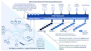 Blockchain, by virtue, solves the deficiencies of the crm infrastructure by The Enterprise Journey To Blockchain Part 4 The Network Effect