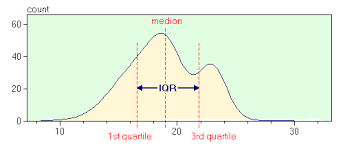 The interquartile range of an observation variable is the difference of its upper and lower quartiles. Interquartile Range Iqr Cloud Avenue