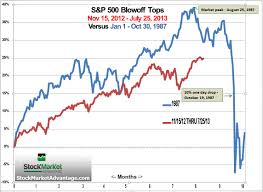 comparing 1987 with 2013 indicates stock crash trajectory in