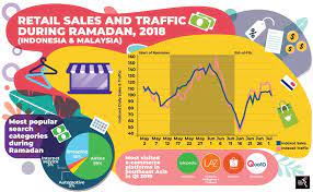 This is the holy month of fasting for muslims. Shopping Trends For Eid Ul Fitr The Asean Post