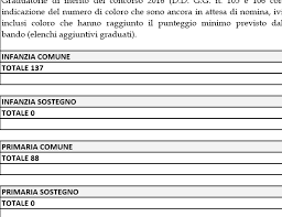 Altri articoli che potrebbero 2017 dicembre 2016 novembre 2016 ottobre 2016 settembre 2016 agosto 2016 luglio 2016 giugno 2016 maggio 2016 aprile 2016 marzo 2016 febbraio 2016. Concorso Infanzia E Primaria In Quali Regioni Ci Saranno Posti Tabelle