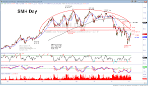 If The Big Picture Chart Of Smh Is Viewed Upside Down It