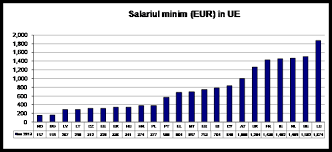 La 1 ianuarie 2011, salariul minim a fost crescut prin hotărâre de guvern de la 600 ron (cât fusese doi ani succesiv, în 2009 şi în 2010) la 670 ron. De Ce Creste Somajul Cu Toate CÄƒ Avem Crestere EconomicÄƒ