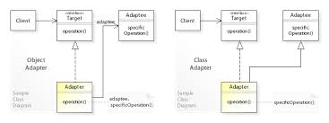 See more ideas about mobile design, mobile design patterns, design. Adapter Pattern Wikipedia