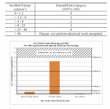 Table I From Reducing Arc Flash Hazard Risk Category Hrc