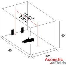 Ideal Room Size Dimensions And Ratios For Audiophile Listening Audiophile Review Sound Room Room Acoustics Audiophile Listening Room And today, screening means far more than it ever did, with streaming services like amazon prime, netflix, and.