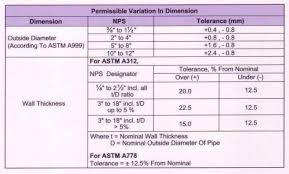 Top hts codes by total quantity. Stainless Steel 304 Welded Pipe Sch 40