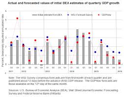 Gdpnow And Then Seeking Alpha