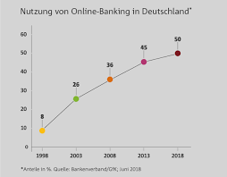 Learn all that you need compare and apply for online banks and finance apps in germany including revolut, n26 and more. Jeder Zweite Bundesburger Nutzt Online Banking Bankenverband