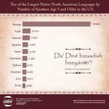What Was And What Is Native American Languages In The Us