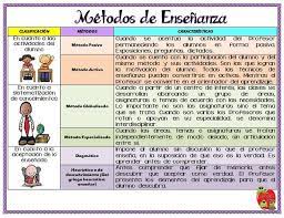 Fabuloso Material Para Conocer Los Metodos De Ensenanza Educacion Primaria Metodos De Ensenanza Metodos De Aprendizaje Estandares De Aprendizaje