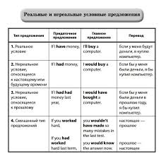 тест на условные предложения в английском языке с ответами Plan Konspekt Uroka Po Anglijskomu Yazyku 8 Klass 8 Klass Distancionnoe Obuchenie Uslovnye Predlozheniya Obrazovatelnaya Socialnaya Set