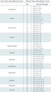 Comparison Of Torah Reading Cycles Torahresource Com