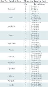 comparison of torah reading cycles torahresource com