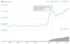 View dogecoin (doge) price charts in usd and other currencies including real time and historical prices, technical indicators, analysis tools, and other cryptocurrency info at goldprice.org. Dogecoin Joke Cryptocurrency Spikes As R Wallstreetbets Redditors Troll Hedge Funds