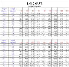 Calculating Body Mass Index Bmi Bmi Chart For Men And