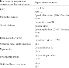 Viral Infections In Humans Associated With Autoimmune Diseases Download Table