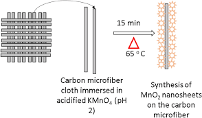 The catalyst was found to be effective in oxidation of amines to imines under aerobic conditions. Enhanced Catalytic Ozonation Of Ibuprofen Using A 3d Structured Catalyst With Mno2 Nanosheets On Carbon Microfibers Scientific Reports