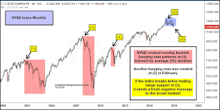 Is The Nyse Composite Signaling Difficult Times Ahead See