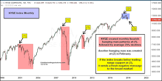 is the nyse composite signaling difficult times ahead see