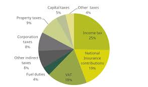 tax revenues where does the money come from and what are