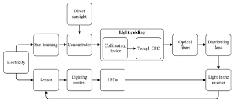 Metal kitchen rack w \/metal rods and cones diagramming gerunds. Energies Free Full Text A Review Of Daylighting System For Prototype Systems Performance And Development Html