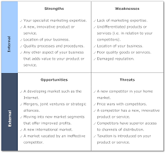 Product Marketing Swot Analysis Swot Analysis Template Swot Analysis Swot Analysis Examples