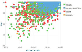 Usc Acceptance Rate Sat Act Scores Gpa