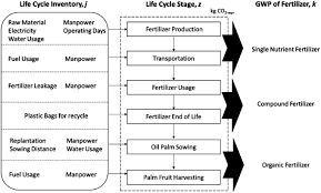 However, fertilizing plants are difficult due to shortage of labor, weather problems and regulations. Multi Objective Lifecycle Optimization For Oil Palm Fertilizer Formulation A Hybrid P Graph And Topsis Approach Sciencedirect