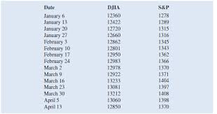 solved the dow jones industrial average djia and the