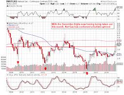 Natural Gas Ungs High Volatility Means Opportunity The