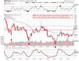 Natural Gas Ungs High Volatility Means Opportunity The