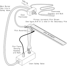 The pilot can be hard to see, so you may need to dim the room lights. Gas Oven Thermostat Problems Safety Valve Repairs