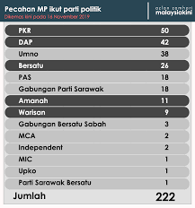 Calon parti warisan sabah datuk karim bujang telah memfailkan petisyen pada 18 jun, 2018 bagi mencabar kemenangan anifah yang bertanding atas tiket barisan nasional (bn). Malaysiakini Gabungan Baru Anwar Jumpa Pemimpin Dap Dan Amanah Azmin Ikrar Teruskan Agenda Reformasi