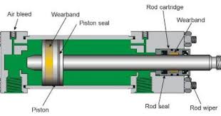 When You Are Facing The Problem With Hydraulic Cylinder Then Here Is The Hydraulic Cylinder Troubl Hydraulic Systems Mechanical Engineering Hydraulic Cylinder