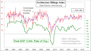 tom mcclellan architecture billing index shows continued