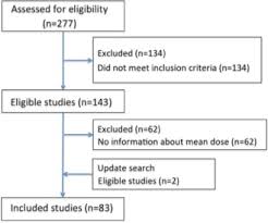 Dose Equivalents Of Antidepressants Evidence Based