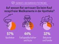 Sie erforschen, entwickeln und vertreiben therapeutische lösungen, um das leben der menschen zu verbessern. Sanofi Gesundheitstrend Beim Kauf Von Otc Produkten Spielen Beratung Und Empfehlung Eine Schlusselrolle Pharma Relations