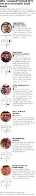 Saudi Prince Shakes Royal Family With Crackdown - WSJ