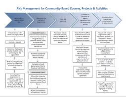 Unf Center For Community Based Learning Risk Management