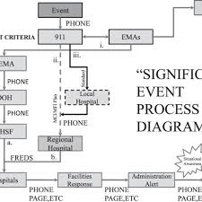 Communication Flow Chart In The Eventuality Of An Event