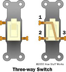 You must completely forget about the notion of a switch being a simple open/closed circuit and look at the diagram of the circuitry of this modern alternative. Three Way Lights How Three Way Switches Work Howstuffworks