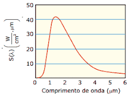 Exercícios sobre Velocidade da Luz, Radiação, Fóton e Energia  Eletromagnética | Exercícios Web